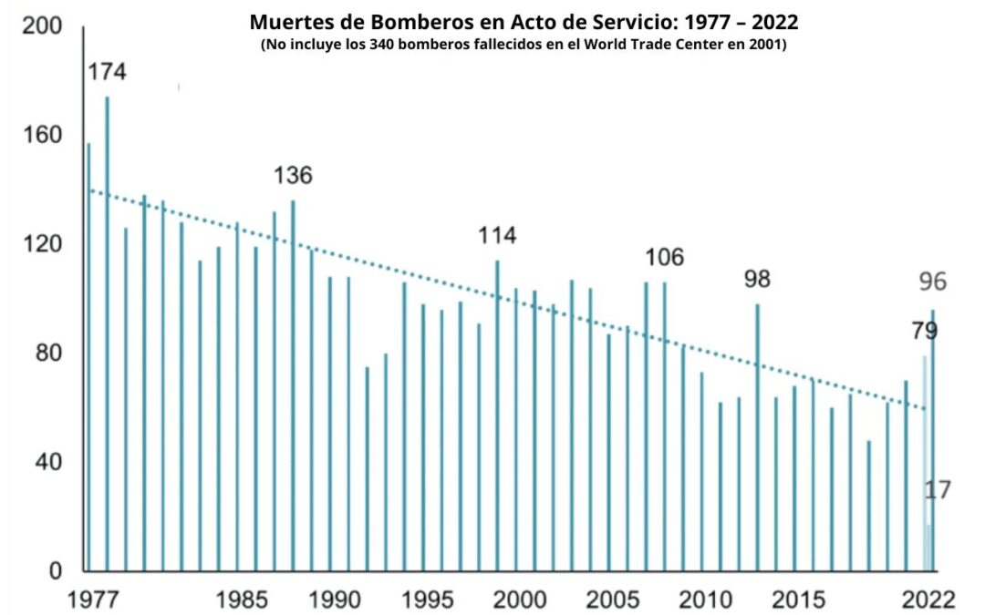 Estadísticas de Muertes de Bomberos en Estados Unidos – Año 2022